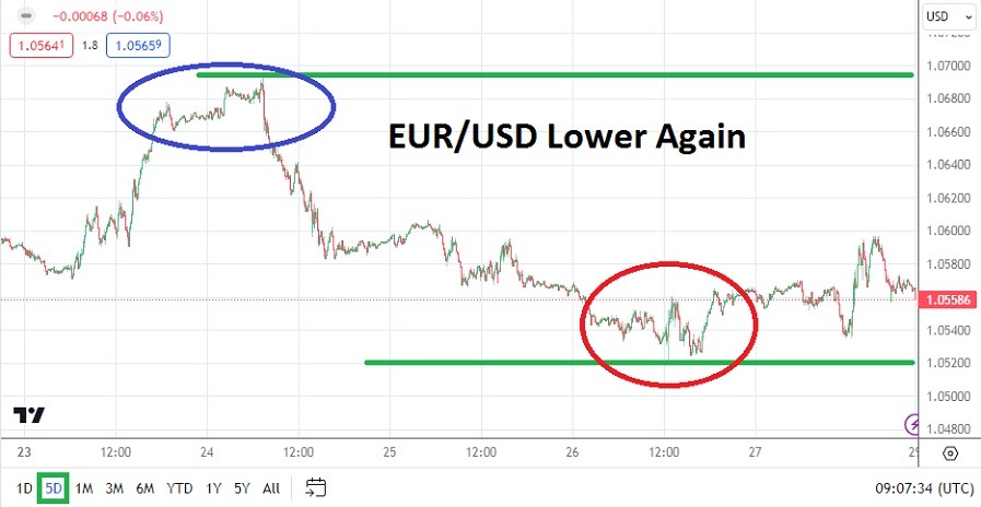 الرسم البياني الأسبوعي لليورو مقابل الدولار الأمريكي